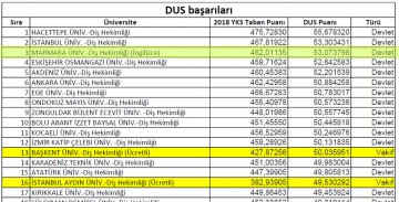 Our Faculty of Dentistry is in the Top Three in DUS Success Ranking
